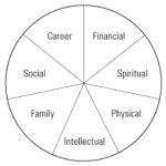 The Wheel of Life - Ziglar